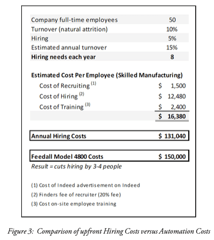 Comparison of upfront Hiring Costs versus Automation Costs